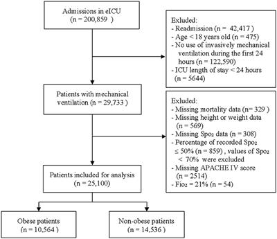 Impact of Oxygen Saturation on Mortality in Obese and Non-obese Critically Ill Patients With Mechanical Ventilation: A Retrospective Observational Study